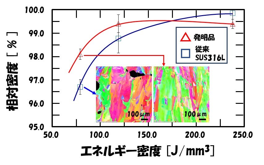 エネルギー密度と相対密度の比較　-出展：名古屋工業大学